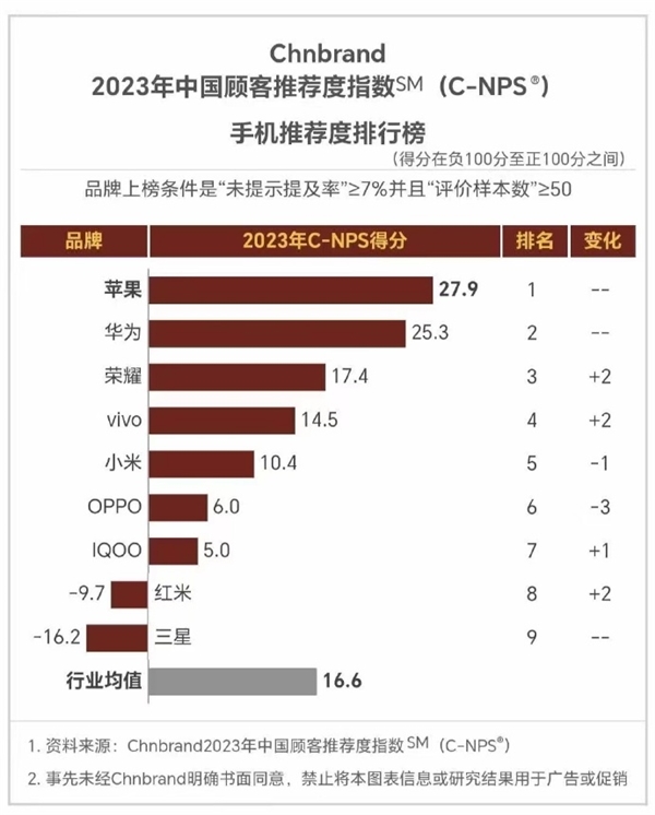 最推荐手机品牌：华为仅次于苹果AG电玩国际2023年中国顾客(图1)